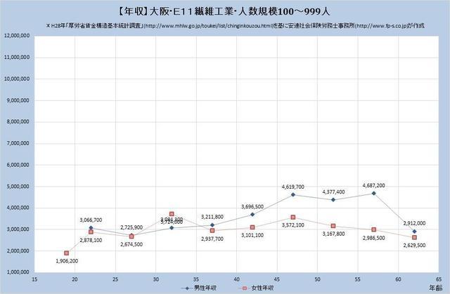 大阪府の年収水準・繊維工業 （規模）１００人～９９９人