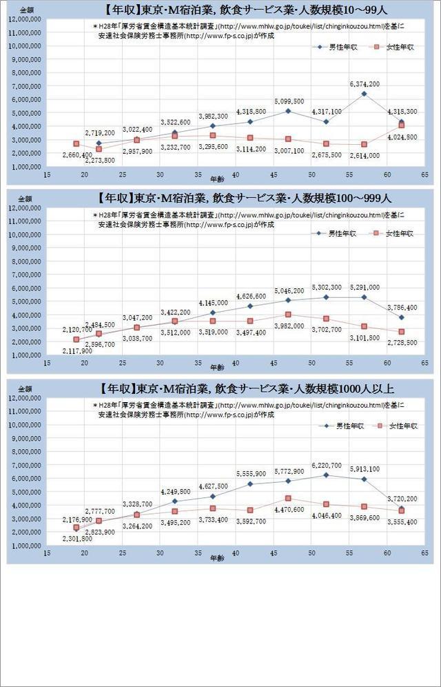 東京都 宿泊業、飲食サービス業 規模別グラフの一覧