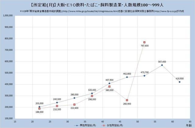 大阪府の月収水準 飲料・たばこ・飼料製造業 （規模）１００人～９９９人