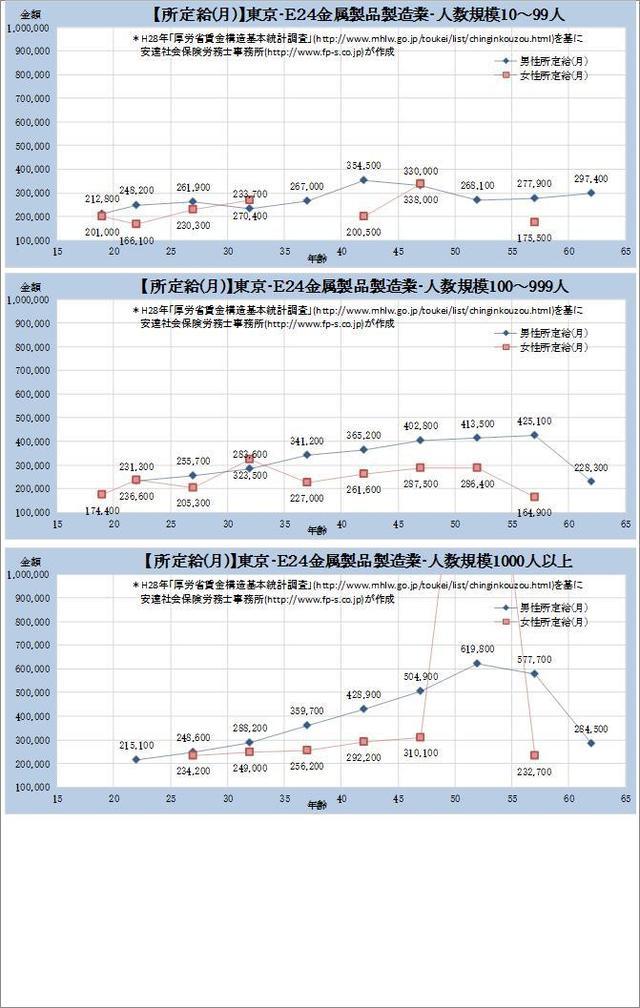 東京都 金属製品製造業 規模別グラフの一覧