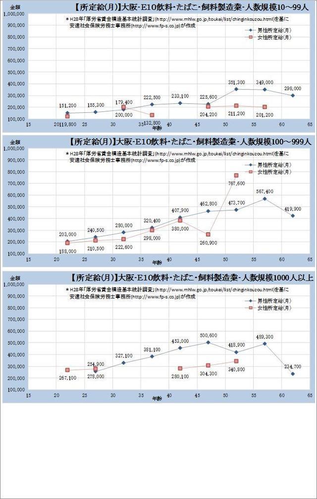 東京都の月収水準　 飲料・たばこ・飼料製造業 規模別グラフの一覧