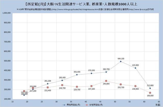 大阪府の月収水準 生活関連サービス業、娯楽業 （規模）１,０００人以上