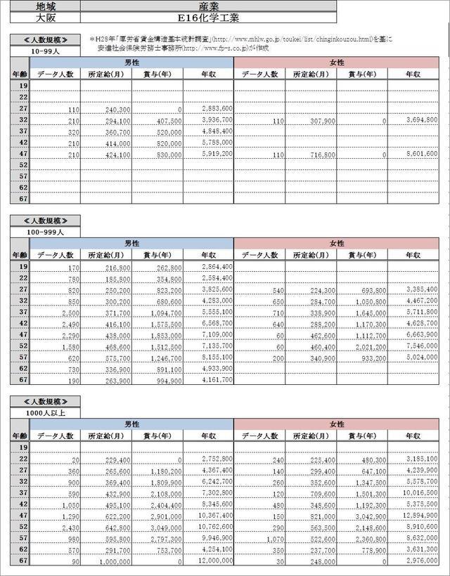 大阪府・化学工業 各グラフデータ金額一覧