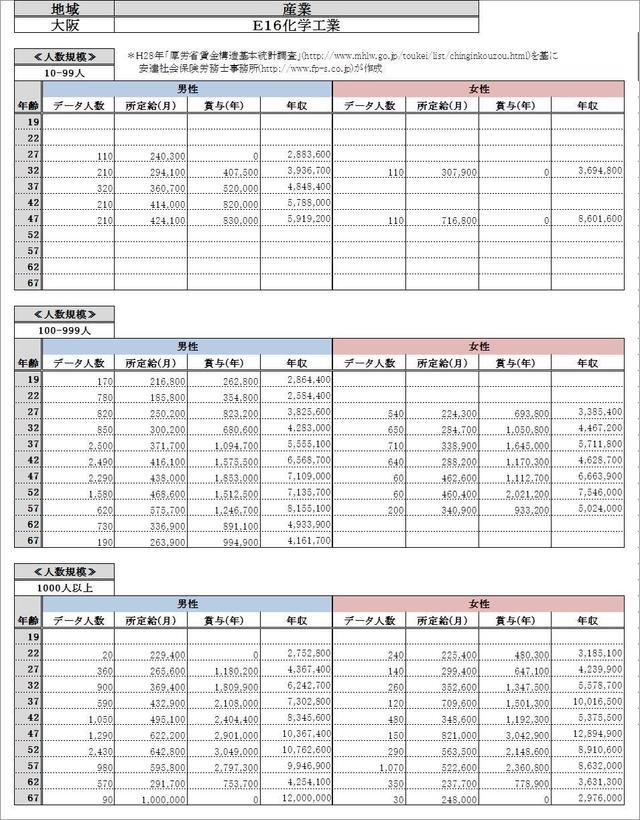 大阪府・化学工業 各グラフデータ金額一覧