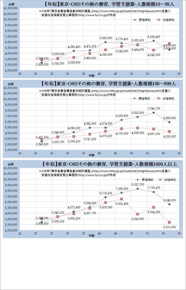 東京都・その他の教育・学習支援業・詳細 規模別グラフの一覧