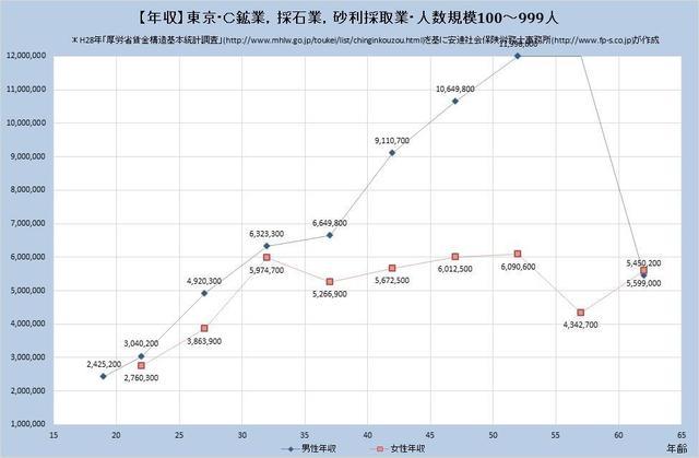 東京都の年収水準 鉱業、採石業、砂利採取業 （規模）１００人～９９９人