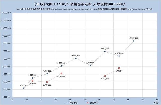 大阪府の年収水準 家具・装備品製造業 （規模）１００人～９９９人