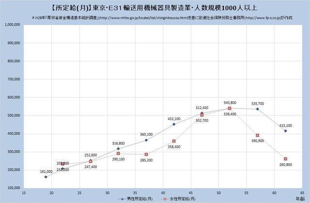 東京都の月収水準 輸送用機械器具製造業 （規模）１,０００人以上