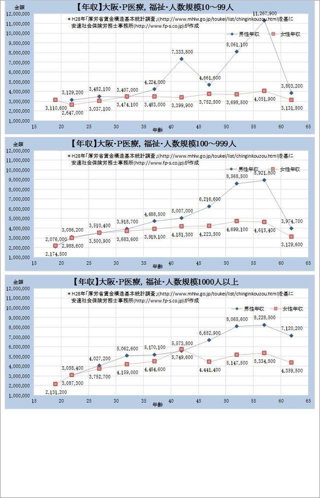 大阪府・医療、福祉 規模別グラフの一覧