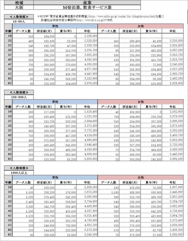 大阪府 宿泊業、飲食サービス業 各グラフデータ金額一覧