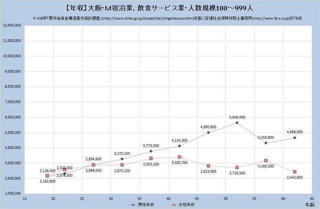 大阪府の年収水準 ​宿泊業、飲食サービス業 （規模）１００人～９９９人