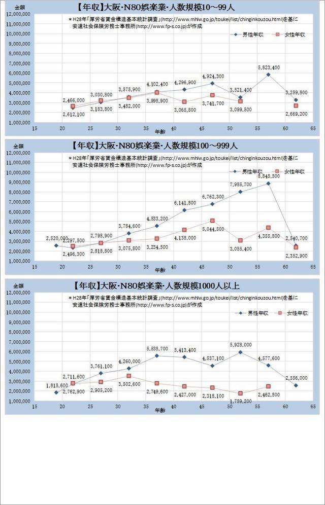大阪府・娯楽業・詳細 規模別グラフの一覧