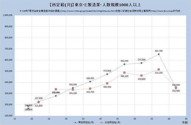 東京都の月収水準・製造業 （規模）１,０００人以上