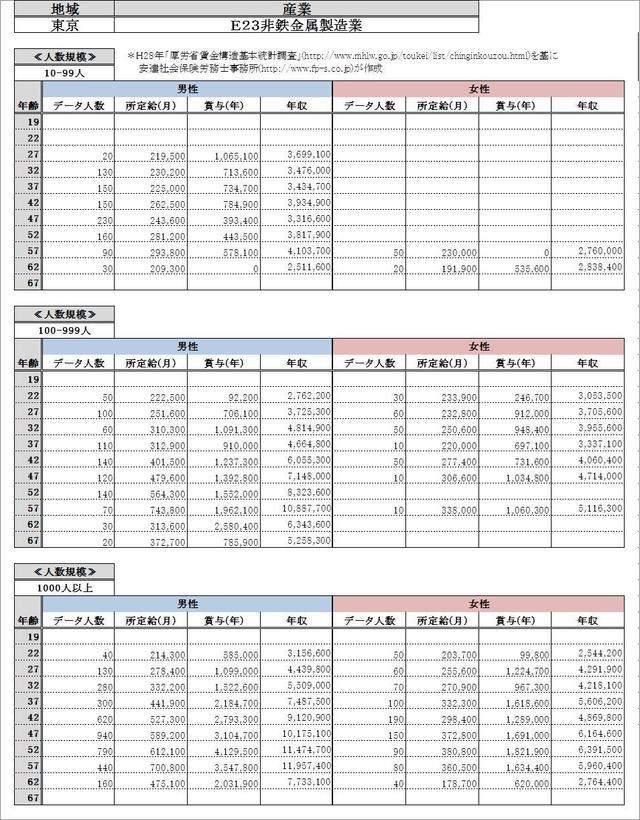 東京都 非鉄金属製造業 各グラフデータ金額一覧