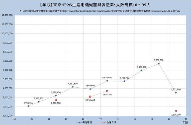 東京都の年収水準 生産用機械器具製造業 （規模）１０人～９９人