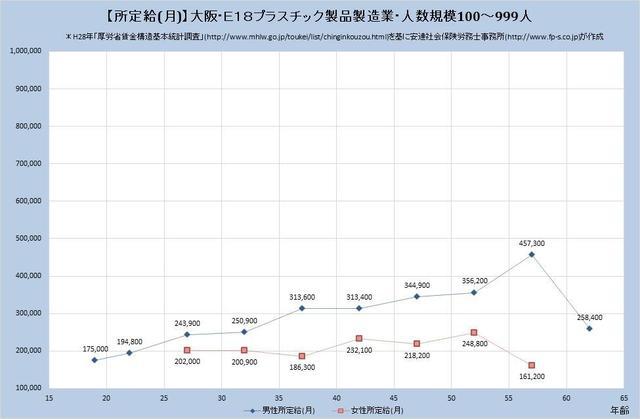 大阪府の月収水準 プラスチック製品製造業 （規模）１００人～９９９人