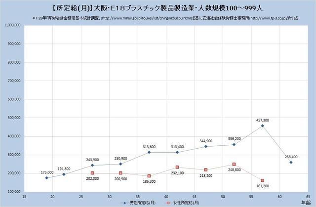 大阪府の月収水準 プラスチック製品製造業 （規模）１００人～９９９人