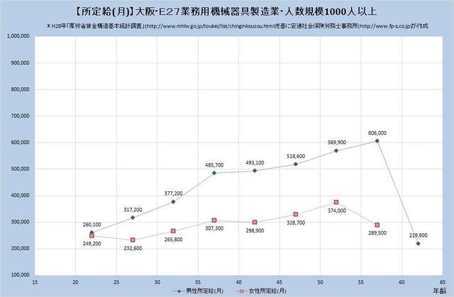 大阪府の月収水準 業務用機械器具製造業 （規模）１,０００人以上