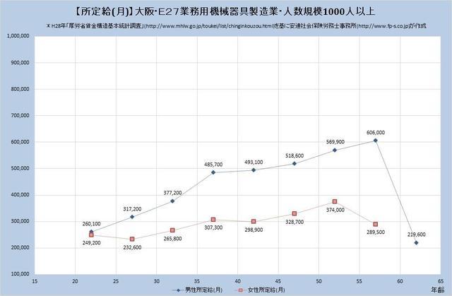 大阪府の月収水準 業務用機械器具製造業 （規模）１,０００人以上