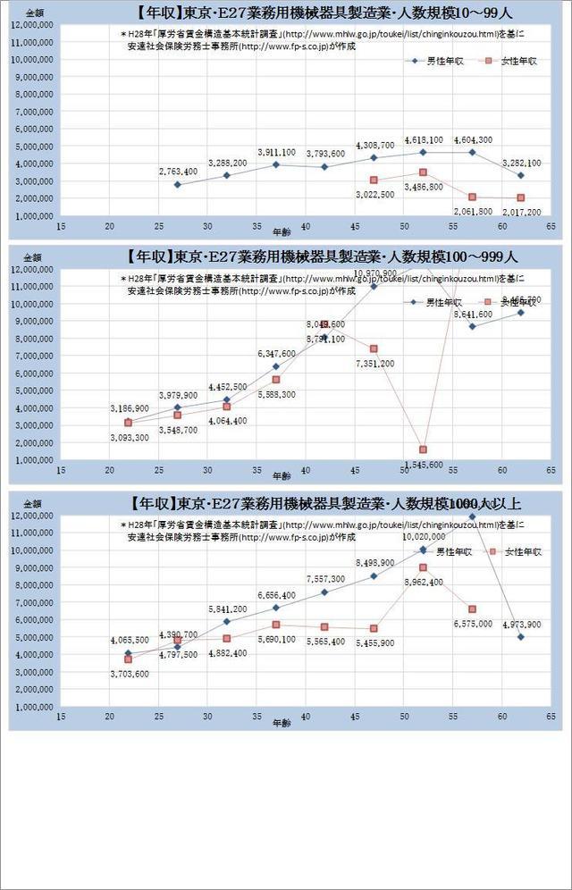 東京都・ 業務用機械器具製造業 規模別グラフの一覧