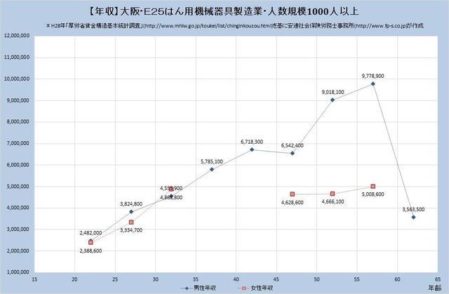 大阪府の年収水準 はん用機械器具製造業 （規模）１,０００人以上