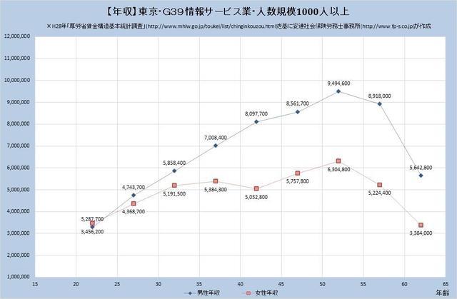 東京都の年収水準 情報サービス業 （規模）１,０００人以上