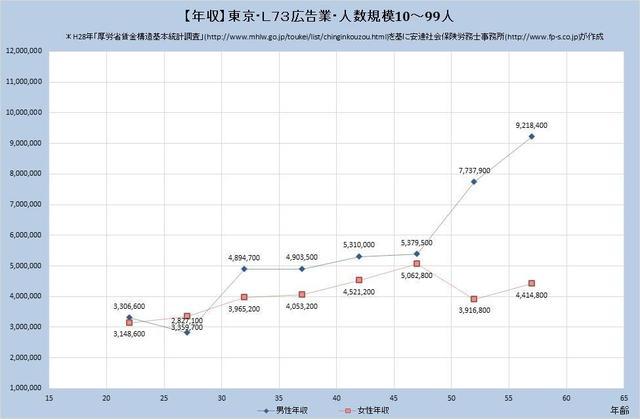 東京都の年収水準・広告業 （規模）１０人～９９人