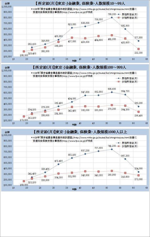 東京都・金融業、保険業 規模別グラフの一覧