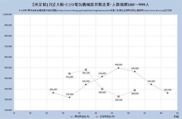 大阪府の月収水準 電気機械器具製造業 （規模）１００人～９９９人