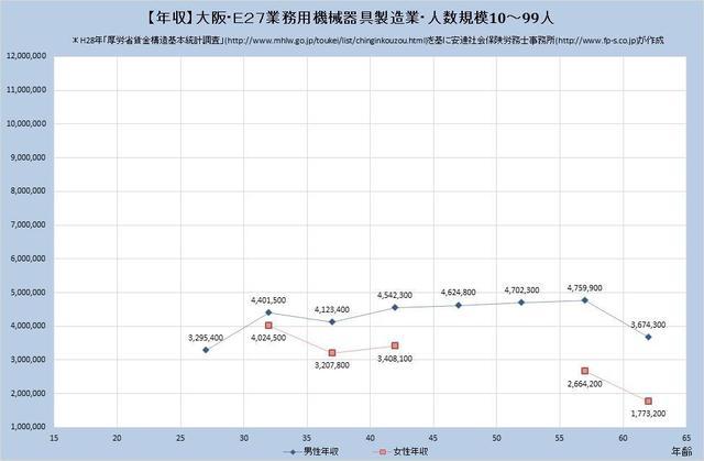 大阪府の年収水準 業務用機械器具製造業 （規模）１０人～９９人