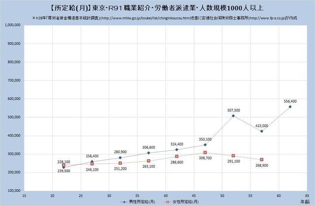 東京都の月収水準・職業紹介・労働者派遣業・詳細 （規模）１,０００人以上