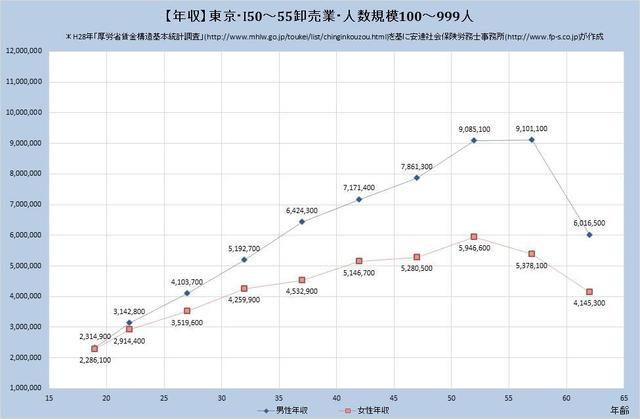東京都の年収水準・卸売業 （規模）１００人～９９９人