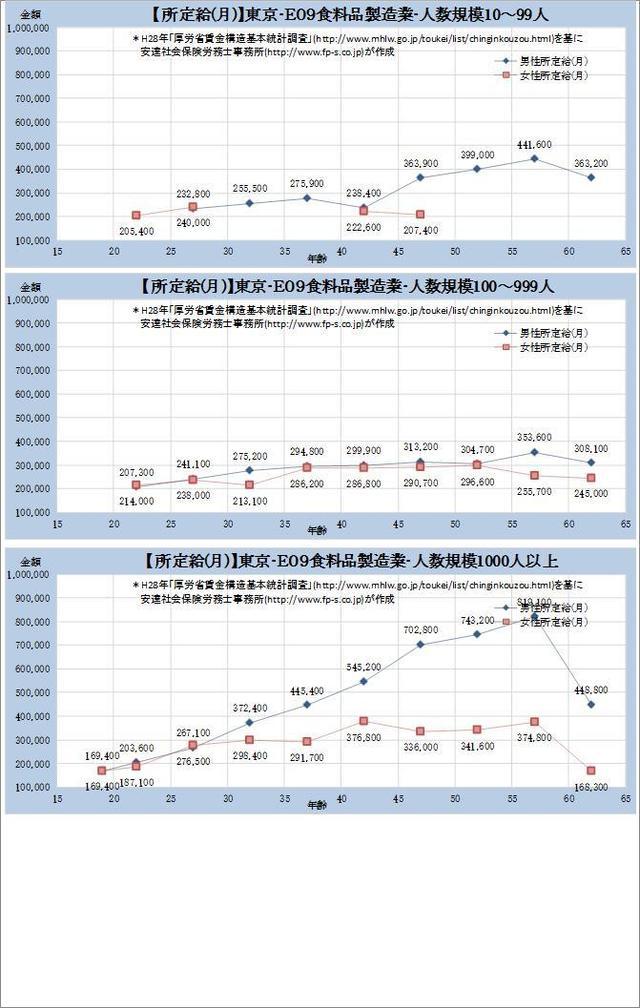 東京都の月収水準・ 食料品製造業 規模別グラフの一覧