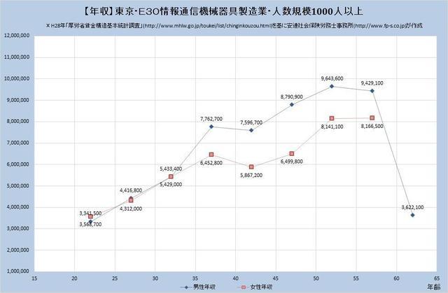 東京都の年収水準 情報通信機械器具製造業 【規模）１,０００人以上