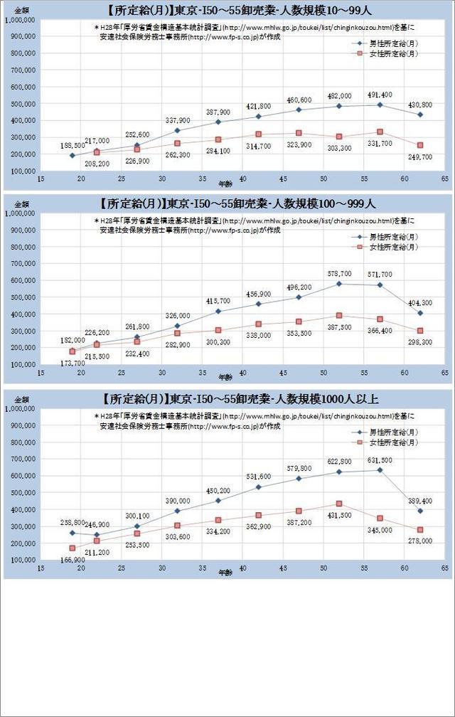 東京都・卸売業 規模別グラフの一覧