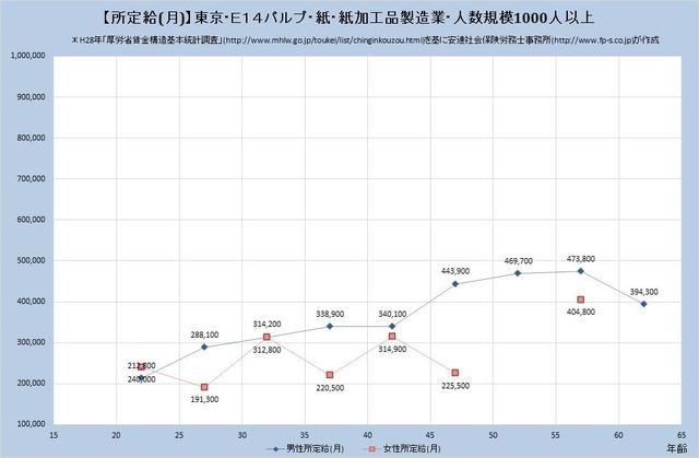東京都の月収水準 パルプ・紙・紙加工品製造業 （規模）１,０００人以上