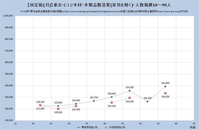 東京都の月収水準・木材・木製品製造業（家具を除く） （規模）１０人～９９人