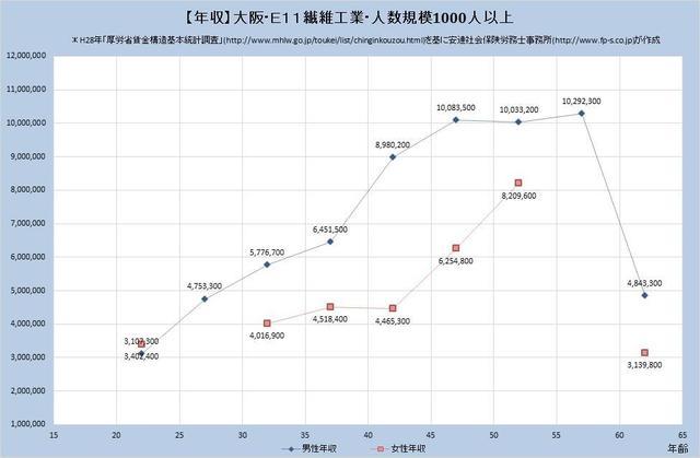 大阪府の年収水準・繊維工業 （規模）１,０００人以上