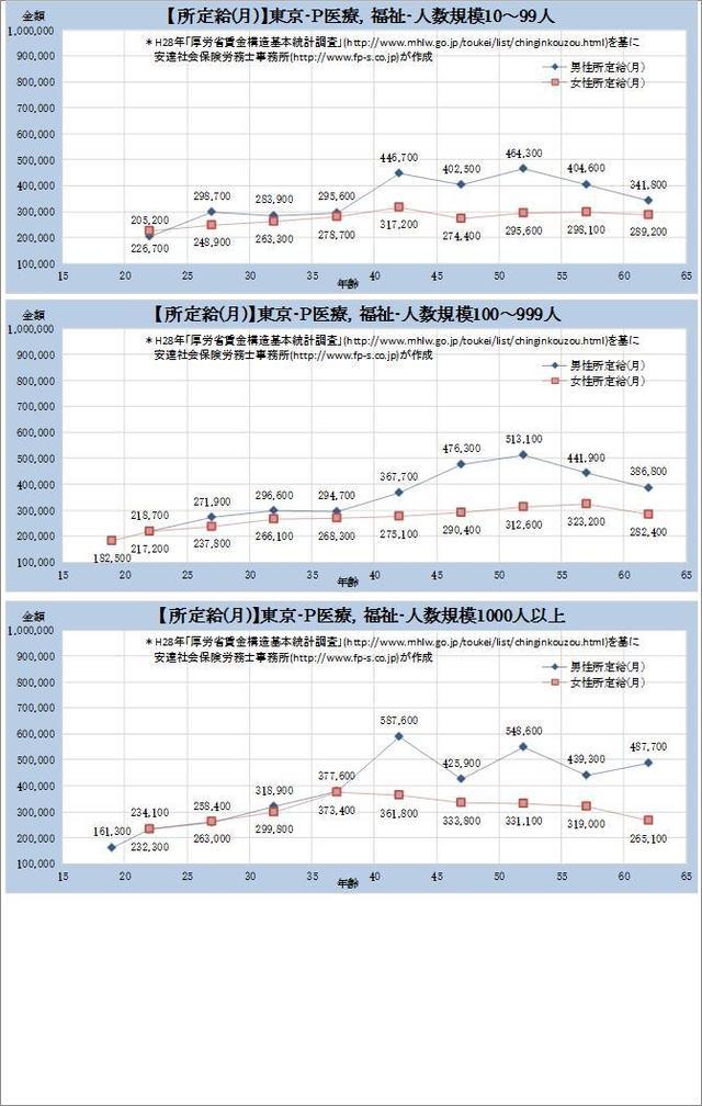 東京都・医療、福祉 規模別グラフの一覧