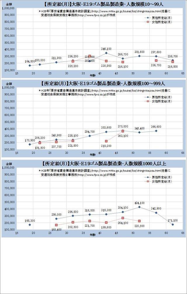大阪府 ​ゴム製品製造業 規模別グラフの一覧