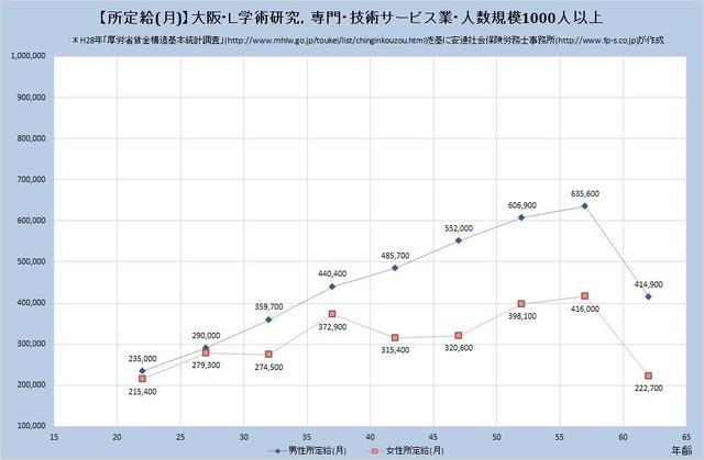 大阪府の月収水準 学術研究、専門、 ​技術サービス業 （規模）１,０００人以上