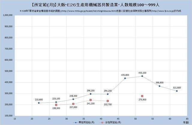 大阪府の月収水準 生産用機械器具製造業 （規模）１００人～９９９人