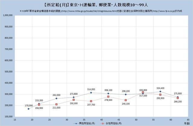 東京都の月収水準 運輸業、郵便業 （規模）１０人～９９人