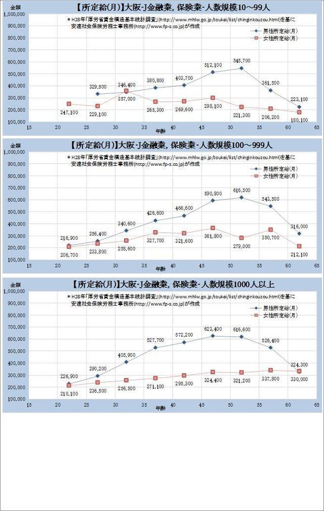 大阪府・金融業、保険業 規模別グラフの一覧