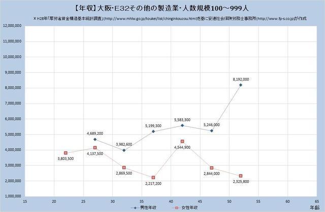 大阪府の年収水準 その他の製造業 （規模）１００人～９９９人