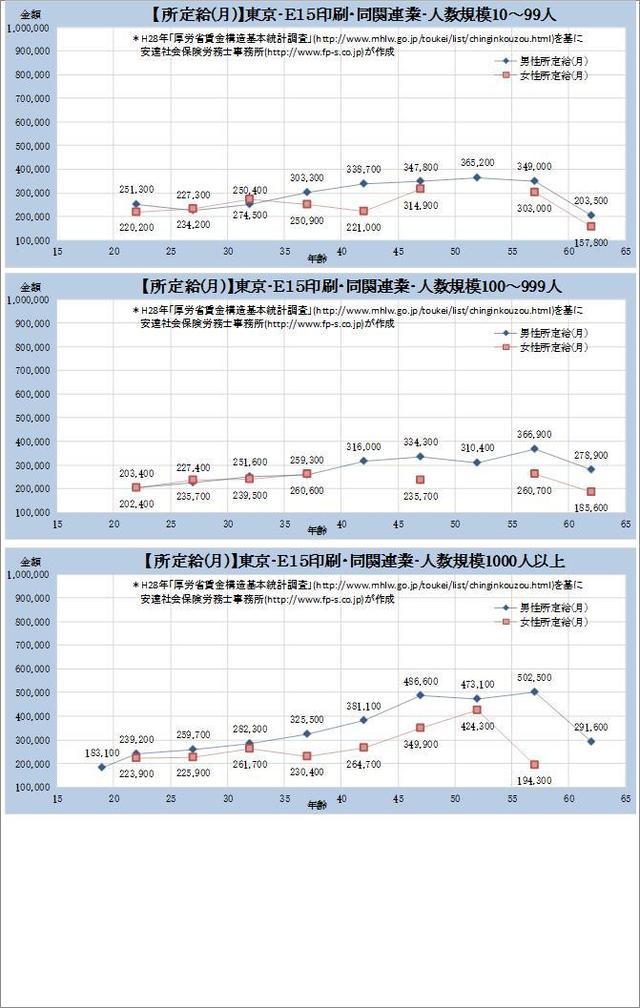 東京都・印刷・同関連業 規模別グラフの一覧