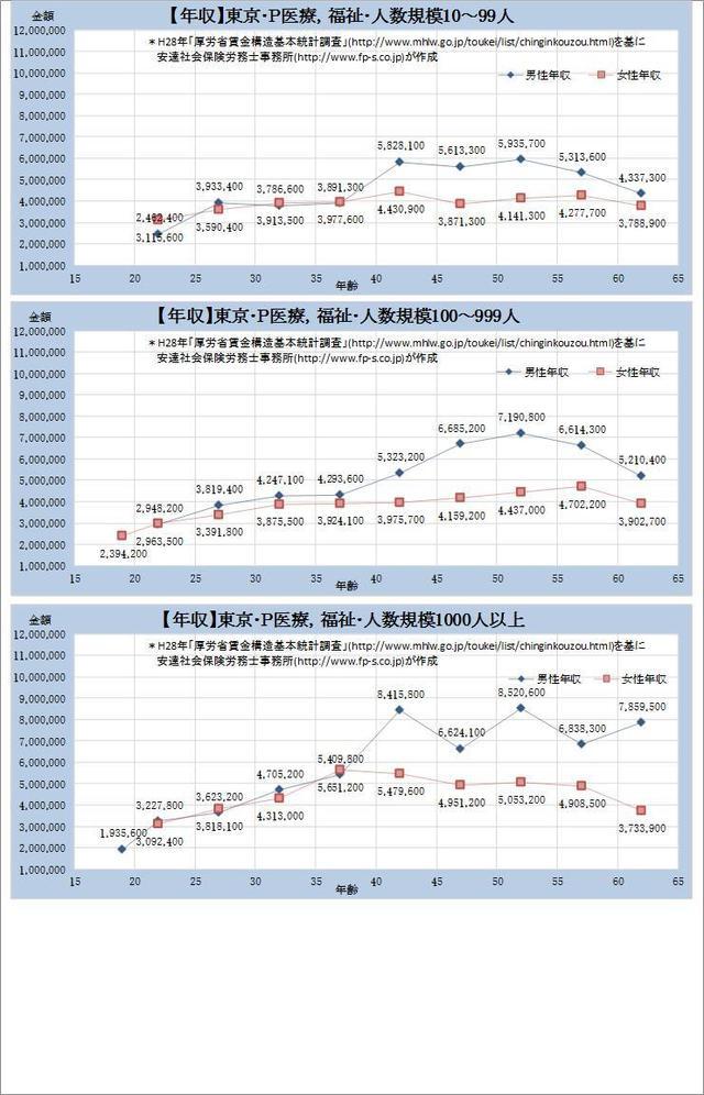 東京都・医療、福祉 規模別グラフの一覧