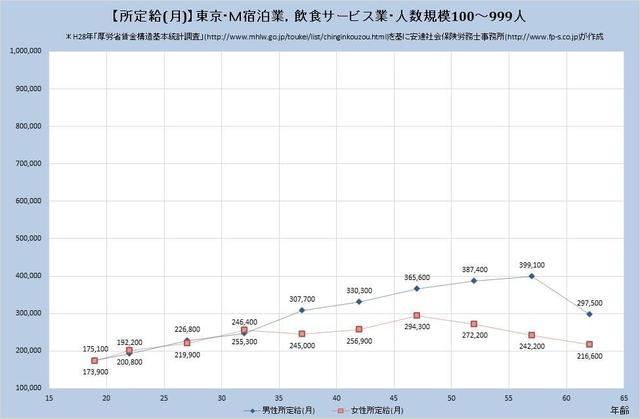 東京都の月収水準 ​宿泊業、飲食サービス業 （規模）１００人～９９９人