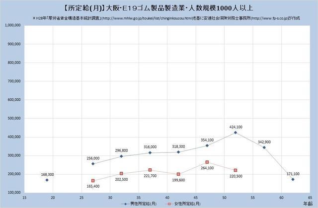 大阪府の月収水準 ​ゴム製品製造業 （規模）１,０００人以上