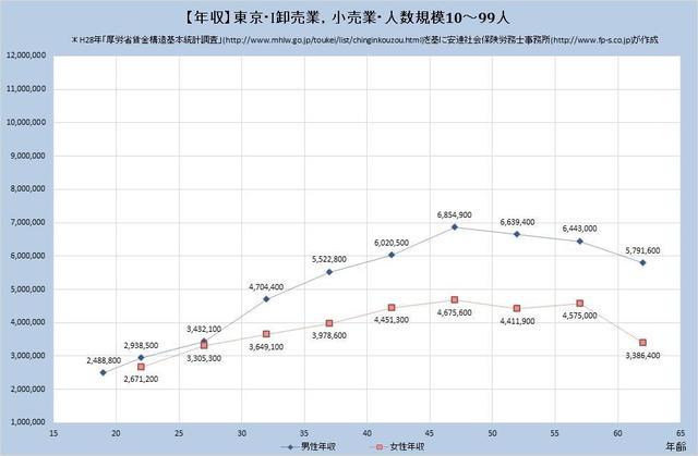 東京都の年収水準 卸売業、小売業 （規模）１０人～９９人